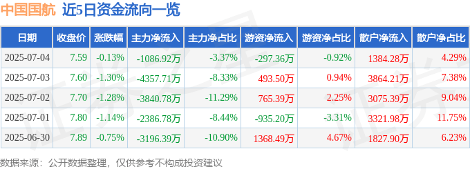 股票行情快报：中国国航（601111）7月4日主力资金净卖出1086.92万元