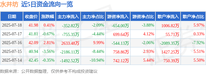 股票行情快报：水井坊（600779）7月18日主力资金净卖出352.82万元