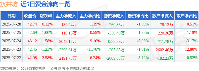 股票行情快报：水井坊（600779）7月28日主力资金净买入182.24万元