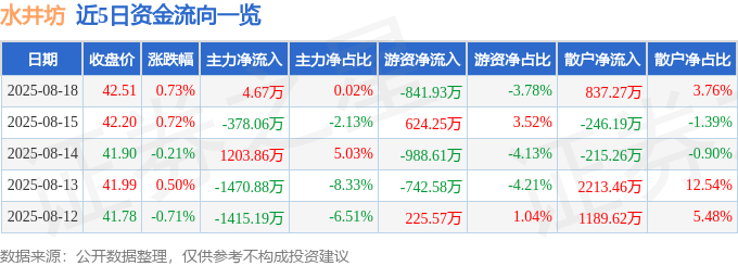 股票行情快报：水井坊（600779）8月18日主力资金净买入4.67万元