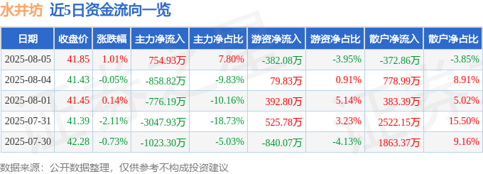 股票行情快报：水井坊（600779）8月5日主力资金净买入754.93万元
