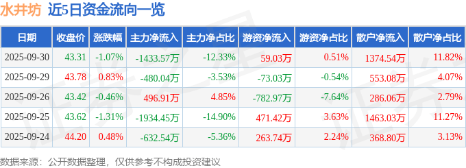 股票行情快报：水井坊（600779）9月30日主力资金净卖出1433.57万元