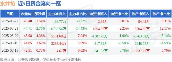 股票行情快报：水井坊（600779）8月22日主力资金净卖出96.77万元