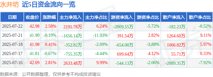 股票行情快报：水井坊（600779）7月22日主力资金净买入2191.78万元