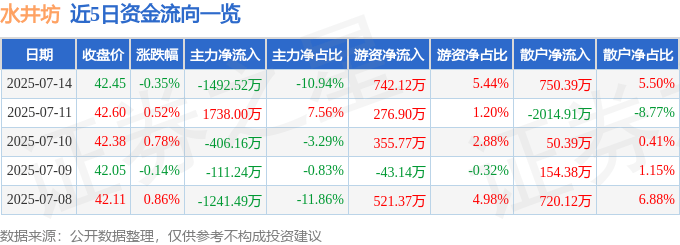 股票行情快报：水井坊（600779）7月14日主力资金净卖出1492.52万元