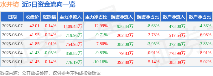 股票行情快报：水井坊（600779）8月7日主力资金净买入1409.45万元