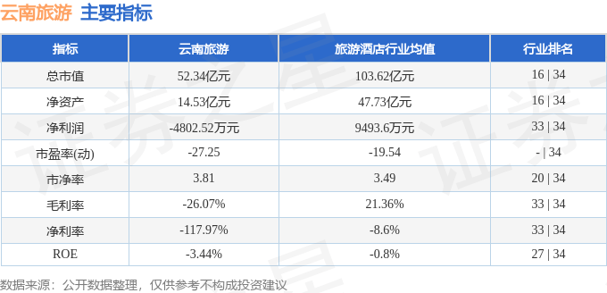 股票行情快报：云南旅游（002059）8月8日主力资金净买入24.66万元