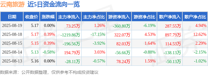 股票行情快报：云南旅游（002059）8月19日主力资金净买入73.25万元