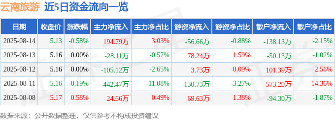 股票行情快报：云南旅游（002059）8月14日主力资金净买入194.79万元