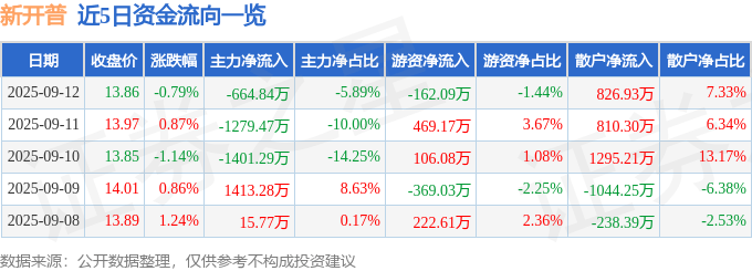 股票行情快报：新开普（300248）9月12日主力资金净卖出664.84万元