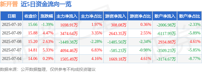 股票行情快报：新开普（300248）7月10日主力资金净买入1698.91万元