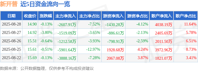 股票行情快报：新开普（300248）8月28日主力资金净卖出2607.91万元