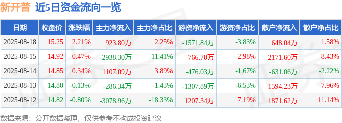 股票行情快报：新开普（300248）8月18日主力资金净买入923.80万元