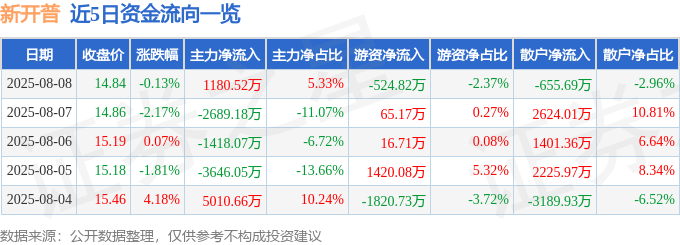 股票行情快报：新开普（300248）8月8日主力资金净买入1180.52万元