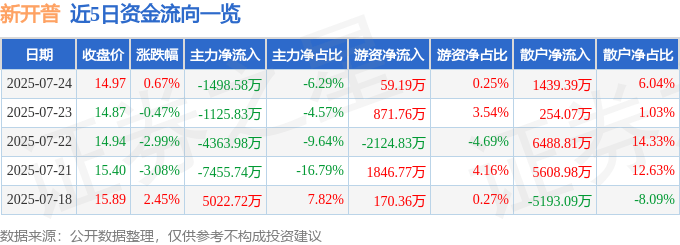 股票行情快报:新开普(300248)7月24日主力资金净卖出1498.58万元