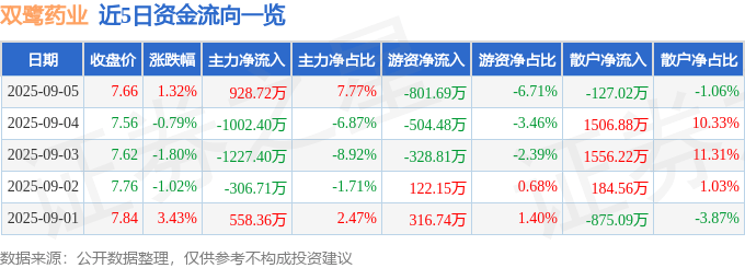 股票行情快报：双鹭药业（002038）9月5日主力资金净买入928.72万元
