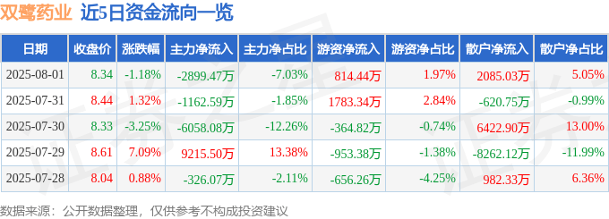 股票行情快报：双鹭药业（002038）8月1日主力资金净卖出2899.47万元
