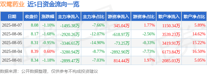 股票行情快报：双鹭药业（002038）8月7日主力资金净卖出1495.38万元