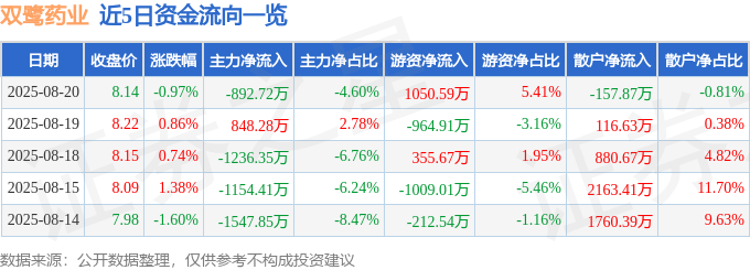 股票行情快报：双鹭药业（002038）8月20日主力资金净卖出892.72万元