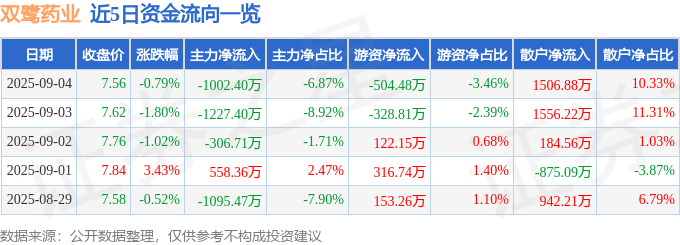 股票行情快报：双鹭药业（002038）9月4日主力资金净卖出1002.40万元