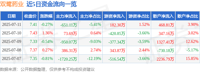 股票行情快报：双鹭药业（002038）7月11日主力资金净卖出651.11万元