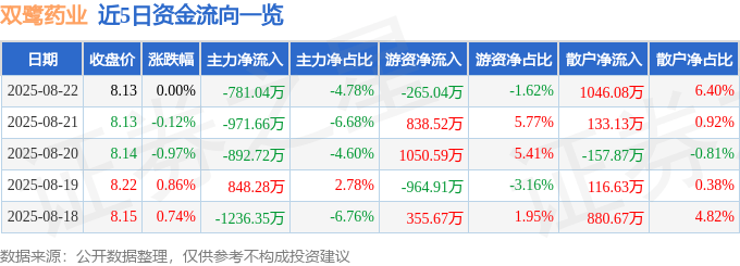 股票行情快报：双鹭药业（002038）8月22日主力资金净卖出781.04万元