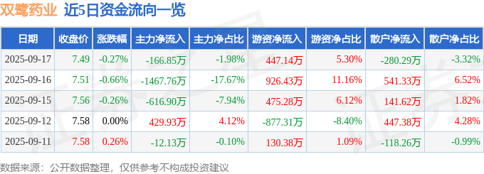 股票行情快报：双鹭药业（002038）9月17日主力资金净卖出166.85万元