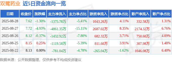 股票行情快报：双鹭药业（002038）8月28日主力资金净卖出1375.78万元