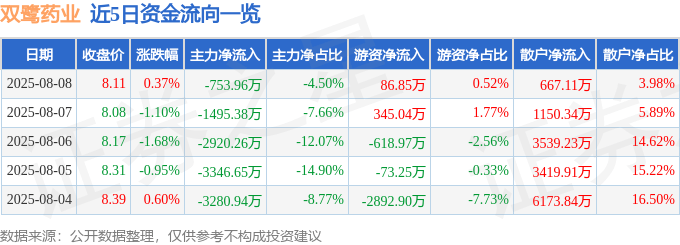 股票行情快报：双鹭药业（002038）8月8日主力资金净卖出753.96万元