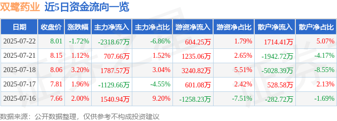 股票行情快报：双鹭药业（002038）7月22日主力资金净卖出2318.67万元