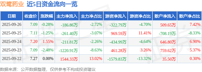 股票行情快报：双鹭药业（002038）9月26日主力资金净卖出186.86万元