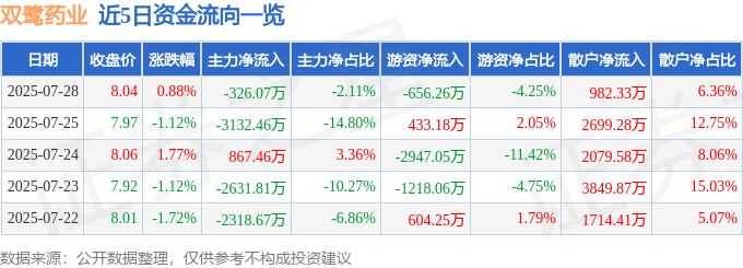 股票行情快报：双鹭药业（002038）7月28日主力资金净卖出326.07万元