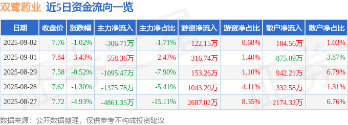 股票行情快报：双鹭药业（002038）9月2日主力资金净卖出306.71万元