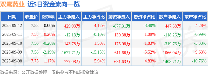 股票行情快报：双鹭药业（002038）9月12日主力资金净买入429.93万元