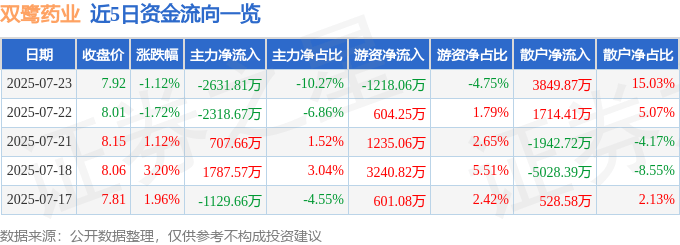 股票行情快报：双鹭药业（002038）7月23日主力资金净卖出2631.81万元