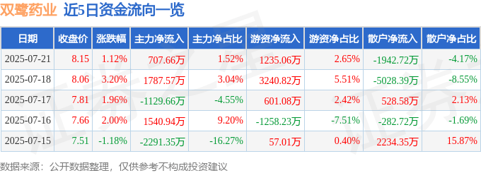 股票行情快报：双鹭药业（002038）7月21日主力资金净买入707.66万元