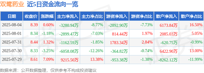股票行情快报：双鹭药业（002038）8月4日主力资金净卖出3280.94万元