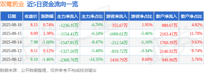 股票行情快报：双鹭药业（002038）8月18日主力资金净卖出1236.35万元