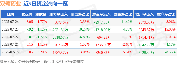 股票行情快报：双鹭药业（002038）7月24日主力资金净买入867.46万元