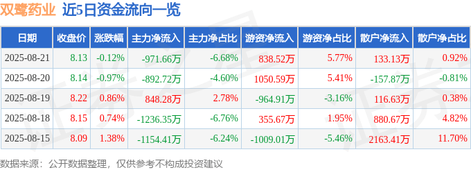 股票行情快报：双鹭药业（002038）8月21日主力资金净卖出971.66万元