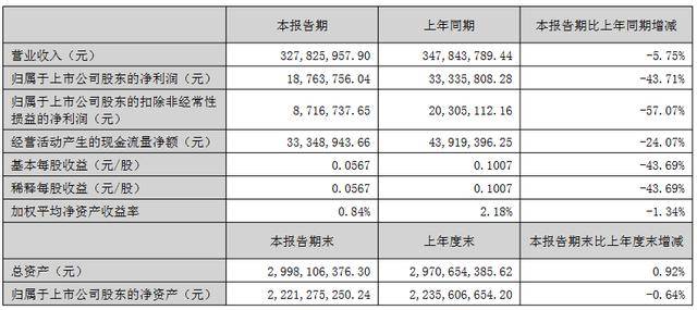 营收净利双降！益盛药业上半年存货占比超过五成，十年才能卖完