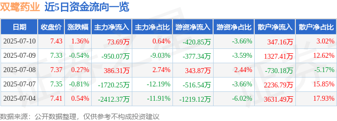 股票行情快报：双鹭药业（002038）7月10日主力资金净买入73.69万元