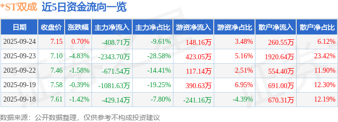 股票行情快报：*ST双成（002693）9月24日主力资金净卖出408.71万元