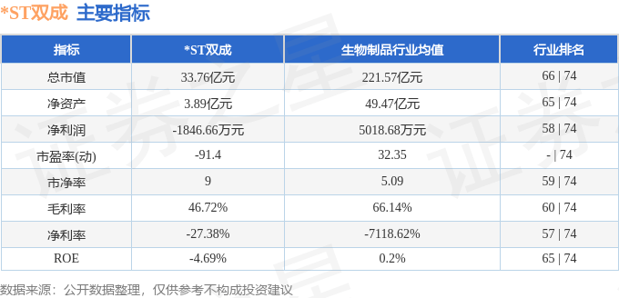 股票行情快报：*ST双成（002693）8月15日主力资金净买入184.78万元