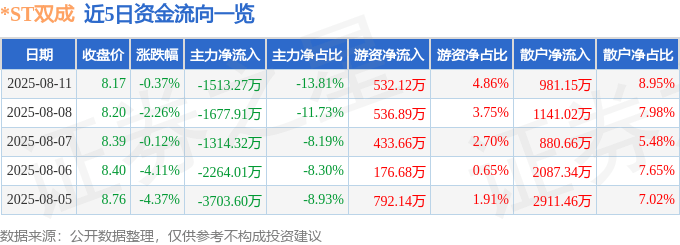 股票行情快报：*ST双成（002693）8月11日主力资金净卖出1513.27万元