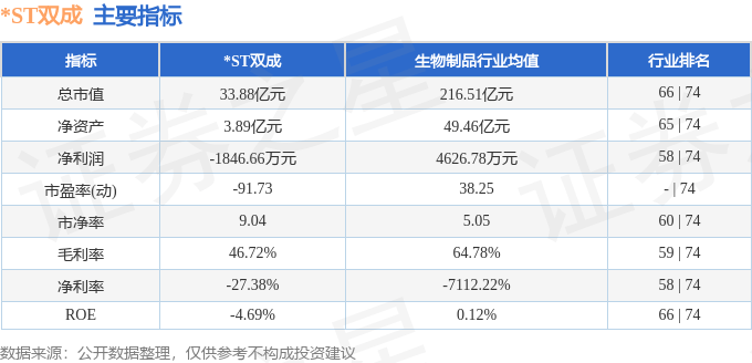 股票行情快报：*ST双成（002693）8月11日主力资金净卖出1513.27万元
