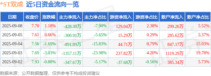 股票行情快报：*ST双成（002693）9月8日主力资金净卖出428.30万元