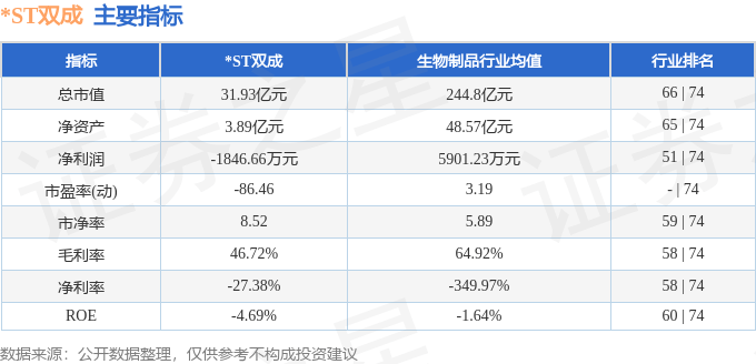 股票行情快报：*ST双成（002693）9月8日主力资金净卖出428.30万元