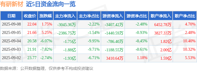 股票行情快报：有研新材（600206）9月8日主力资金净卖出3045.36万元