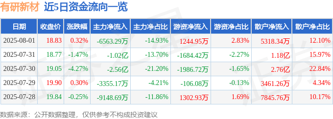 股票行情快报：有研新材（600206）8月1日主力资金净卖出6563.29万元
